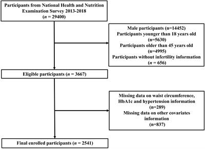 Association between estimated glucose disposal rate and female infertility: a cross-sectional study